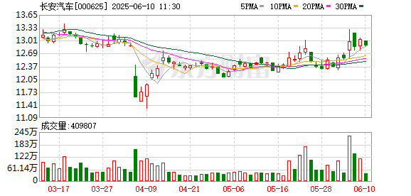 股票開(kāi)戶證券配資平臺(tái) 歐洲媒體組團(tuán)打卡長(zhǎng)安汽車，零距離感受“海納百川”新速度